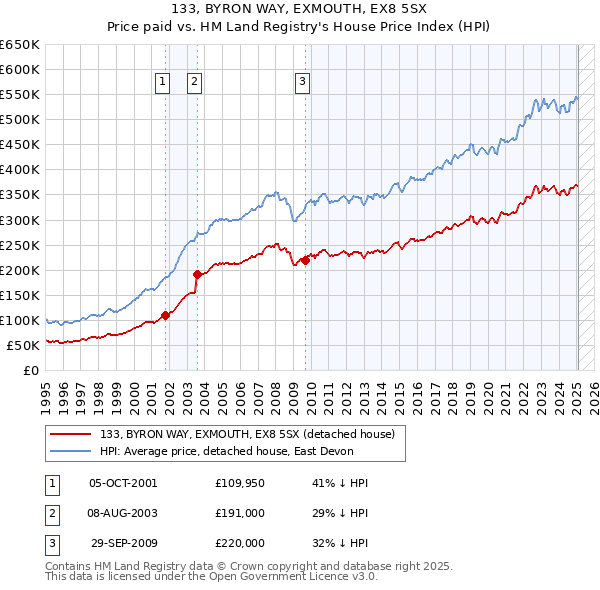 133, BYRON WAY, EXMOUTH, EX8 5SX: Price paid vs HM Land Registry's House Price Index