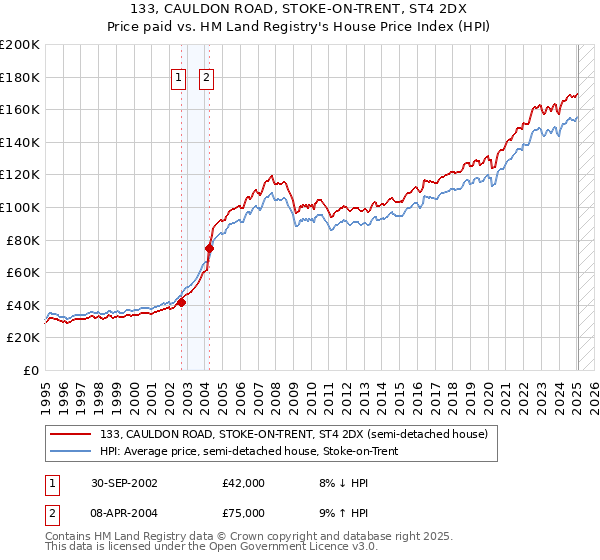 133, CAULDON ROAD, STOKE-ON-TRENT, ST4 2DX: Price paid vs HM Land Registry's House Price Index