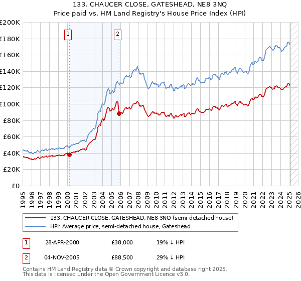 133, CHAUCER CLOSE, GATESHEAD, NE8 3NQ: Price paid vs HM Land Registry's House Price Index