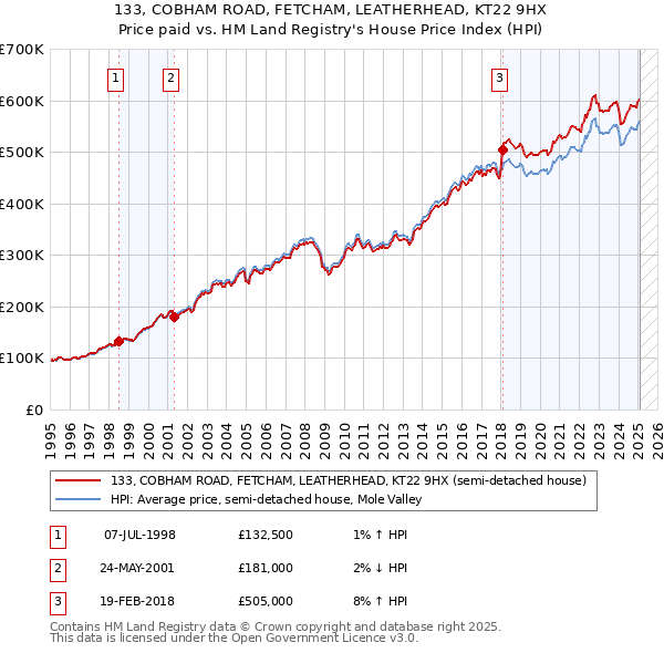 133, COBHAM ROAD, FETCHAM, LEATHERHEAD, KT22 9HX: Price paid vs HM Land Registry's House Price Index