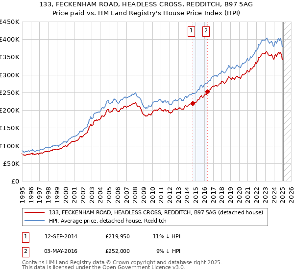133, FECKENHAM ROAD, HEADLESS CROSS, REDDITCH, B97 5AG: Price paid vs HM Land Registry's House Price Index