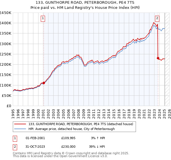 133, GUNTHORPE ROAD, PETERBOROUGH, PE4 7TS: Price paid vs HM Land Registry's House Price Index