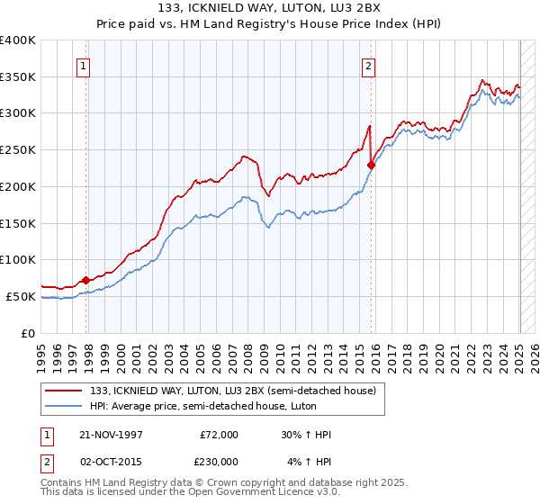 133, ICKNIELD WAY, LUTON, LU3 2BX: Price paid vs HM Land Registry's House Price Index