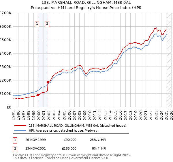 133, MARSHALL ROAD, GILLINGHAM, ME8 0AL: Price paid vs HM Land Registry's House Price Index