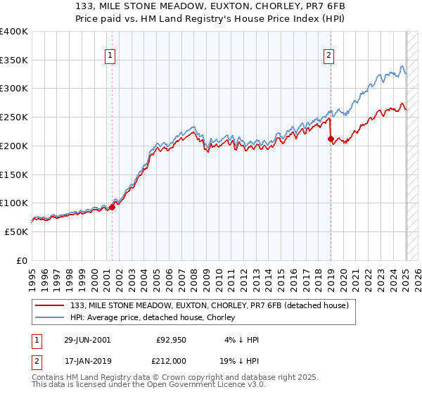 133, MILE STONE MEADOW, EUXTON, CHORLEY, PR7 6FB: Price paid vs HM Land Registry's House Price Index