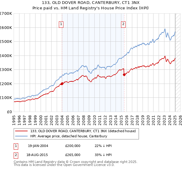 133, OLD DOVER ROAD, CANTERBURY, CT1 3NX: Price paid vs HM Land Registry's House Price Index