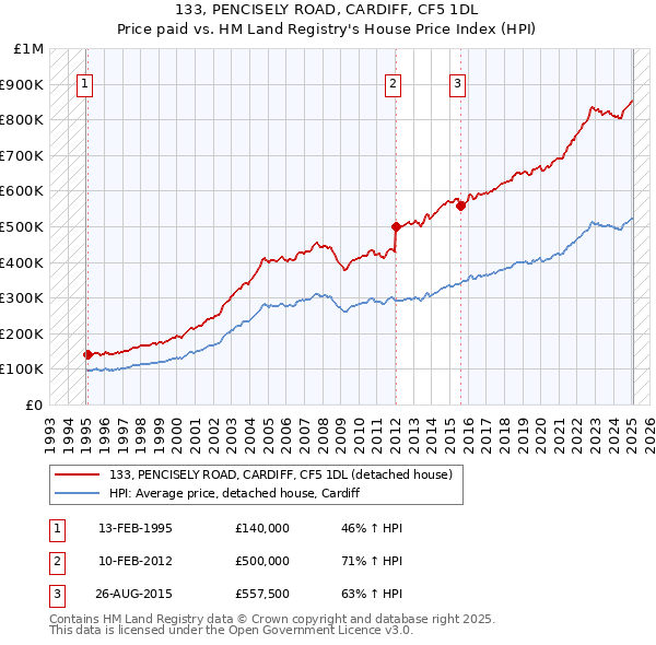 133, PENCISELY ROAD, CARDIFF, CF5 1DL: Price paid vs HM Land Registry's House Price Index