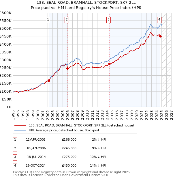 133, SEAL ROAD, BRAMHALL, STOCKPORT, SK7 2LL: Price paid vs HM Land Registry's House Price Index