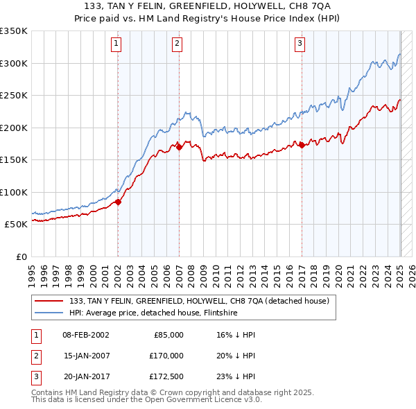 133, TAN Y FELIN, GREENFIELD, HOLYWELL, CH8 7QA: Price paid vs HM Land Registry's House Price Index