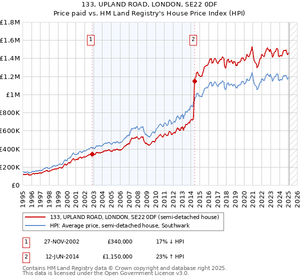 133, UPLAND ROAD, LONDON, SE22 0DF: Price paid vs HM Land Registry's House Price Index
