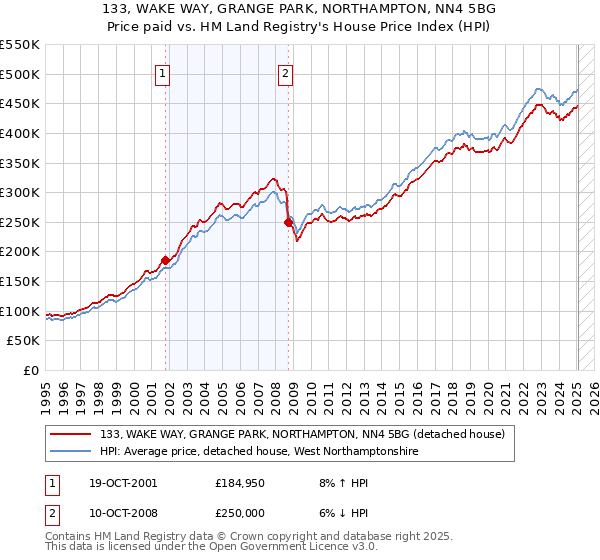 133, WAKE WAY, GRANGE PARK, NORTHAMPTON, NN4 5BG: Price paid vs HM Land Registry's House Price Index