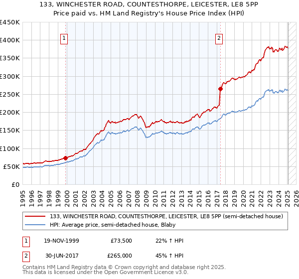 133, WINCHESTER ROAD, COUNTESTHORPE, LEICESTER, LE8 5PP: Price paid vs HM Land Registry's House Price Index