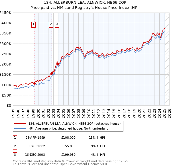 134, ALLERBURN LEA, ALNWICK, NE66 2QP: Price paid vs HM Land Registry's House Price Index