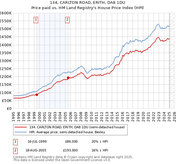 134, CARLTON ROAD, ERITH, DA8 1DU: Price paid vs HM Land Registry's House Price Index