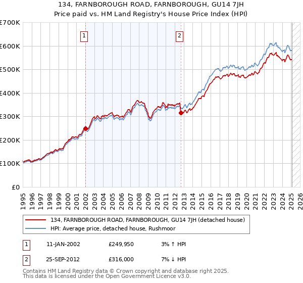 134, FARNBOROUGH ROAD, FARNBOROUGH, GU14 7JH: Price paid vs HM Land Registry's House Price Index