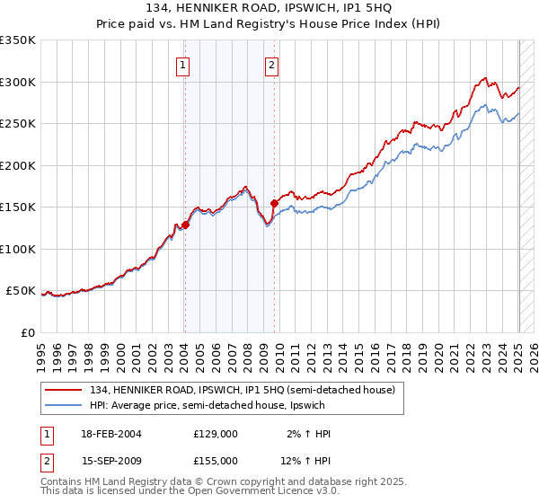 134, HENNIKER ROAD, IPSWICH, IP1 5HQ: Price paid vs HM Land Registry's House Price Index