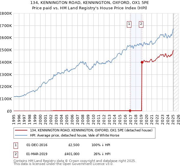 134, KENNINGTON ROAD, KENNINGTON, OXFORD, OX1 5PE: Price paid vs HM Land Registry's House Price Index