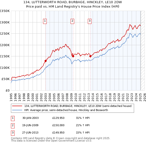 134, LUTTERWORTH ROAD, BURBAGE, HINCKLEY, LE10 2DW: Price paid vs HM Land Registry's House Price Index