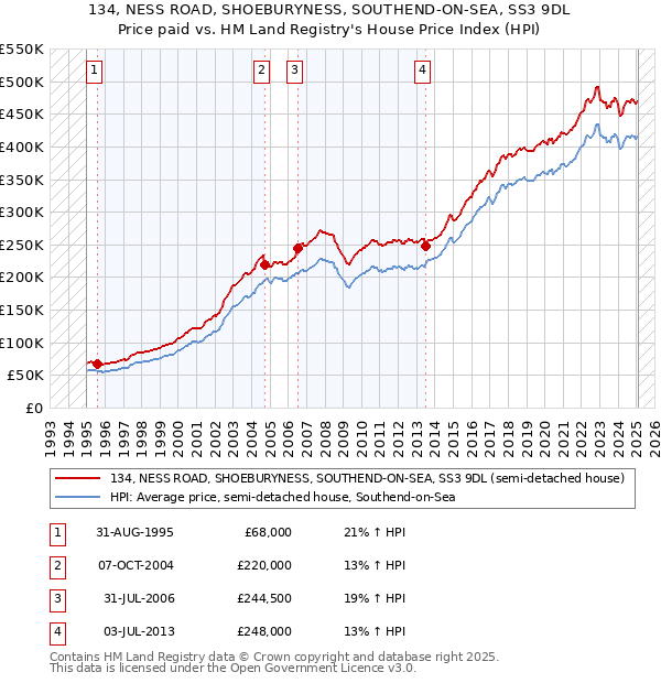 134, NESS ROAD, SHOEBURYNESS, SOUTHEND-ON-SEA, SS3 9DL: Price paid vs HM Land Registry's House Price Index