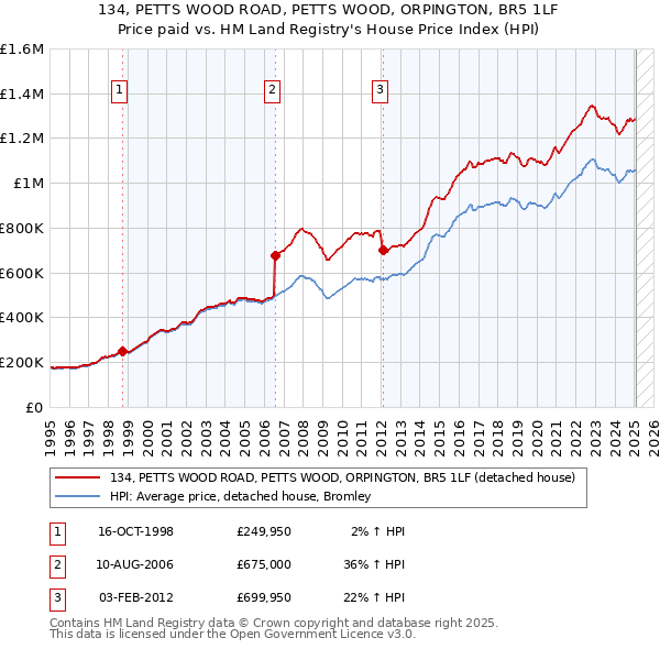 134, PETTS WOOD ROAD, PETTS WOOD, ORPINGTON, BR5 1LF: Price paid vs HM Land Registry's House Price Index