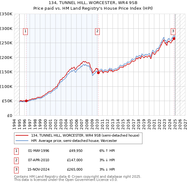 134, TUNNEL HILL, WORCESTER, WR4 9SB: Price paid vs HM Land Registry's House Price Index