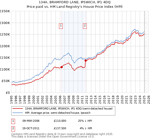 134A, BRAMFORD LANE, IPSWICH, IP1 4DQ: Price paid vs HM Land Registry's House Price Index