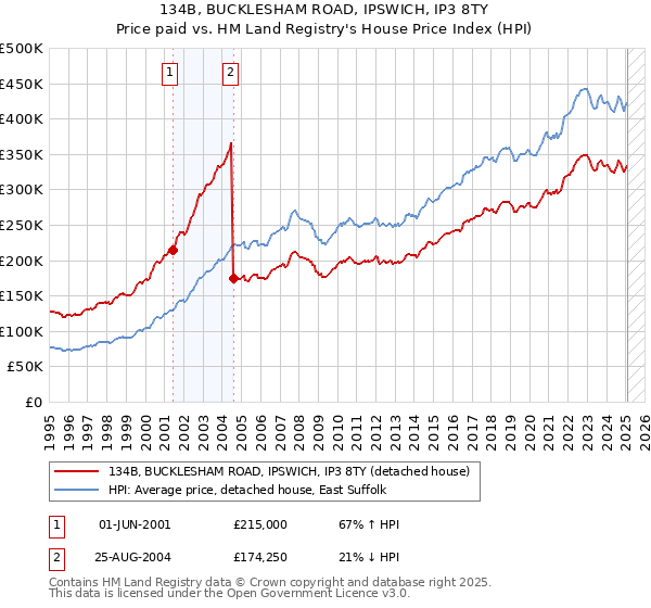 134B, BUCKLESHAM ROAD, IPSWICH, IP3 8TY: Price paid vs HM Land Registry's House Price Index