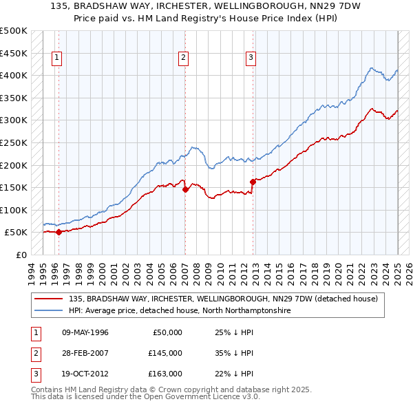135, BRADSHAW WAY, IRCHESTER, WELLINGBOROUGH, NN29 7DW: Price paid vs HM Land Registry's House Price Index