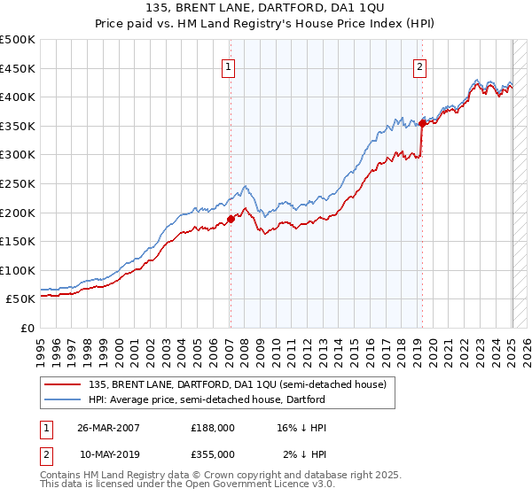 135, BRENT LANE, DARTFORD, DA1 1QU: Price paid vs HM Land Registry's House Price Index
