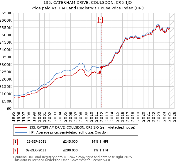 135, CATERHAM DRIVE, COULSDON, CR5 1JQ: Price paid vs HM Land Registry's House Price Index