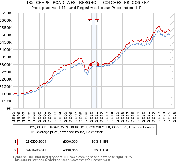 135, CHAPEL ROAD, WEST BERGHOLT, COLCHESTER, CO6 3EZ: Price paid vs HM Land Registry's House Price Index