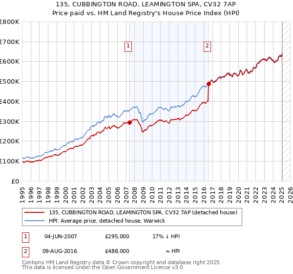 135, CUBBINGTON ROAD, LEAMINGTON SPA, CV32 7AP: Price paid vs HM Land Registry's House Price Index