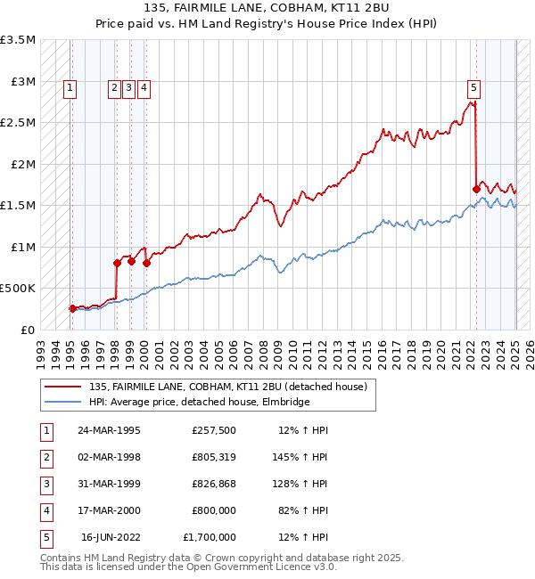 135, FAIRMILE LANE, COBHAM, KT11 2BU: Price paid vs HM Land Registry's House Price Index