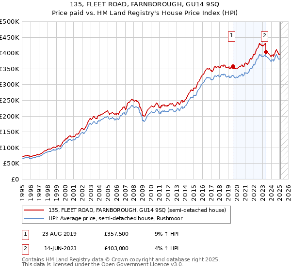 135, FLEET ROAD, FARNBOROUGH, GU14 9SQ: Price paid vs HM Land Registry's House Price Index