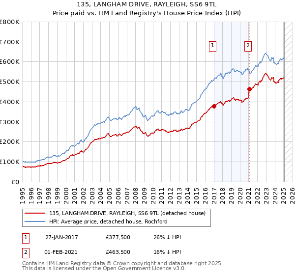 135, LANGHAM DRIVE, RAYLEIGH, SS6 9TL: Price paid vs HM Land Registry's House Price Index