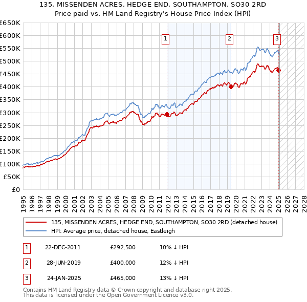 135, MISSENDEN ACRES, HEDGE END, SOUTHAMPTON, SO30 2RD: Price paid vs HM Land Registry's House Price Index