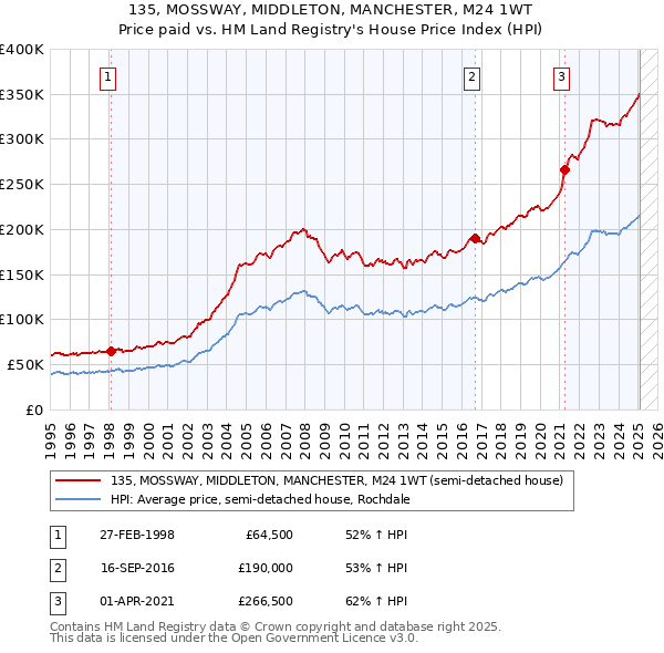 135, MOSSWAY, MIDDLETON, MANCHESTER, M24 1WT: Price paid vs HM Land Registry's House Price Index