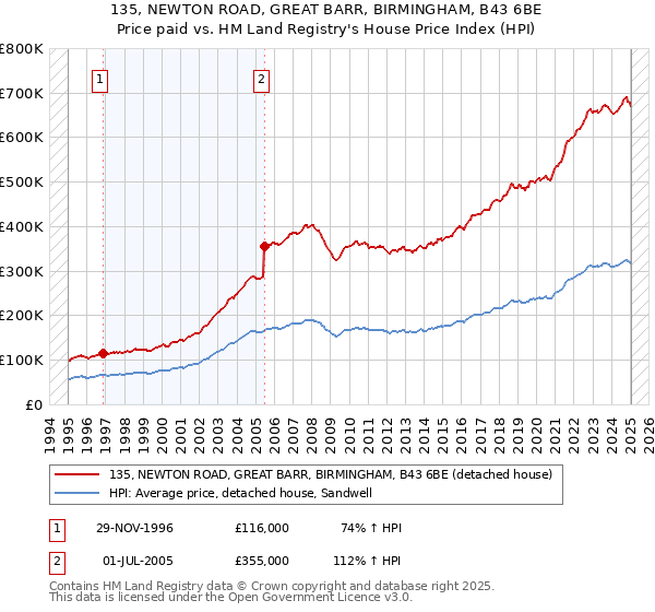 135, NEWTON ROAD, GREAT BARR, BIRMINGHAM, B43 6BE: Price paid vs HM Land Registry's House Price Index