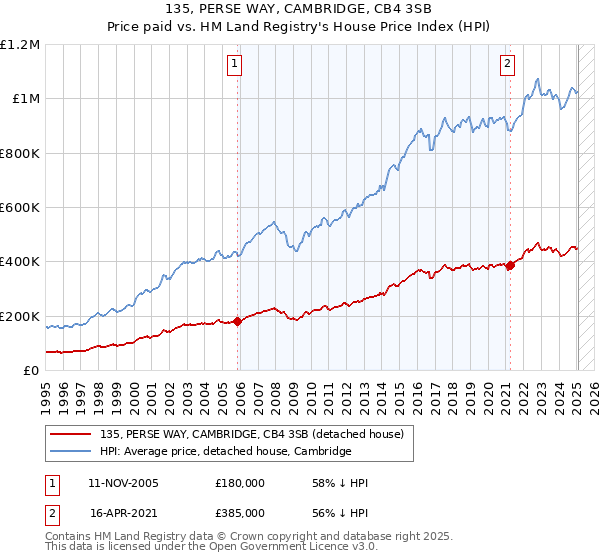 135, PERSE WAY, CAMBRIDGE, CB4 3SB: Price paid vs HM Land Registry's House Price Index