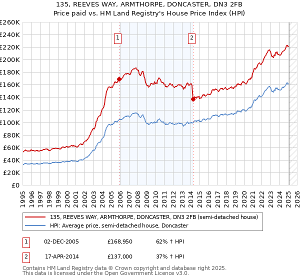 135, REEVES WAY, ARMTHORPE, DONCASTER, DN3 2FB: Price paid vs HM Land Registry's House Price Index