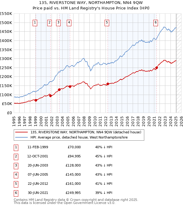 135, RIVERSTONE WAY, NORTHAMPTON, NN4 9QW: Price paid vs HM Land Registry's House Price Index