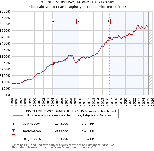 135, SHELVERS WAY, TADWORTH, KT20 5PY: Price paid vs HM Land Registry's House Price Index