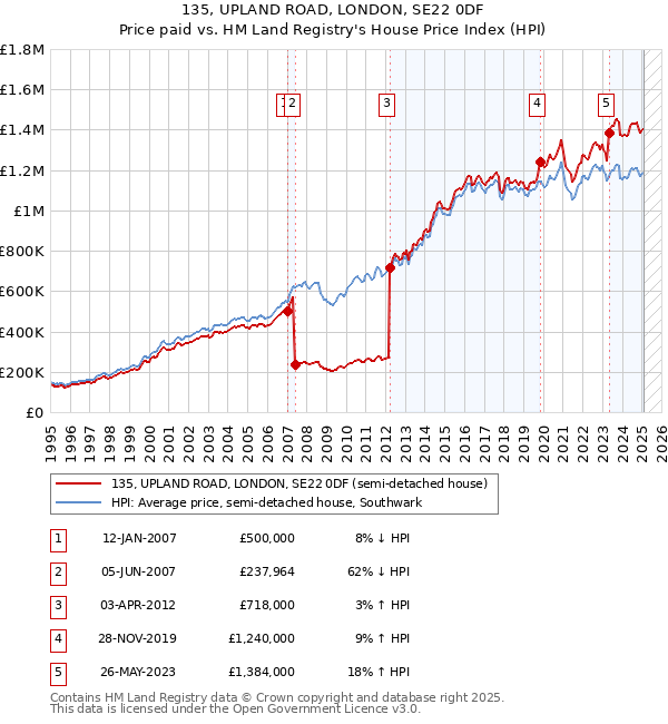135, UPLAND ROAD, LONDON, SE22 0DF: Price paid vs HM Land Registry's House Price Index