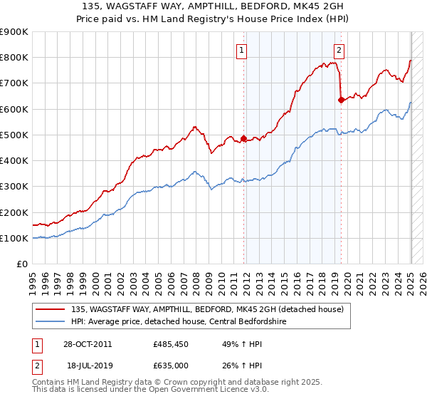 135, WAGSTAFF WAY, AMPTHILL, BEDFORD, MK45 2GH: Price paid vs HM Land Registry's House Price Index