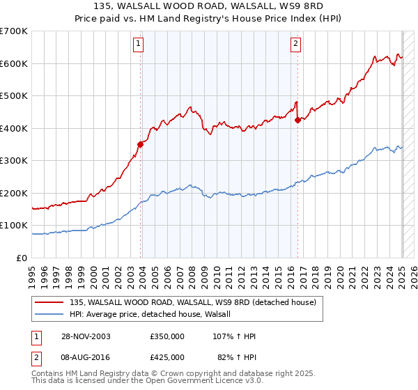135, WALSALL WOOD ROAD, WALSALL, WS9 8RD: Price paid vs HM Land Registry's House Price Index