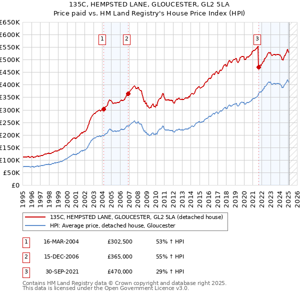 135C, HEMPSTED LANE, GLOUCESTER, GL2 5LA: Price paid vs HM Land Registry's House Price Index