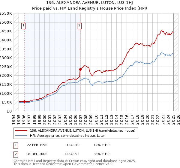 136, ALEXANDRA AVENUE, LUTON, LU3 1HJ: Price paid vs HM Land Registry's House Price Index