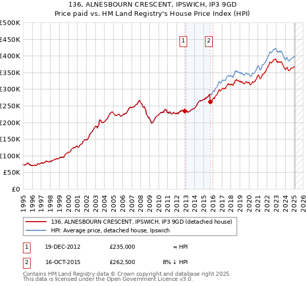 136, ALNESBOURN CRESCENT, IPSWICH, IP3 9GD: Price paid vs HM Land Registry's House Price Index