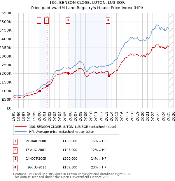 136, BENSON CLOSE, LUTON, LU3 3QR: Price paid vs HM Land Registry's House Price Index