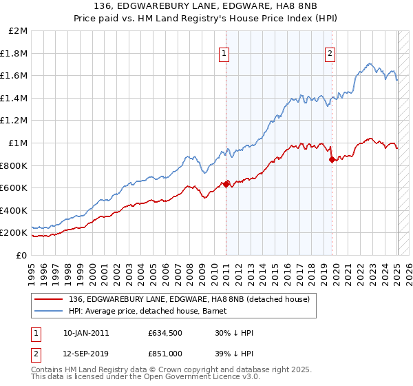 136, EDGWAREBURY LANE, EDGWARE, HA8 8NB: Price paid vs HM Land Registry's House Price Index